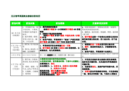 果树防治病虫害套餐(无公害苹果园病虫害综合防治历)