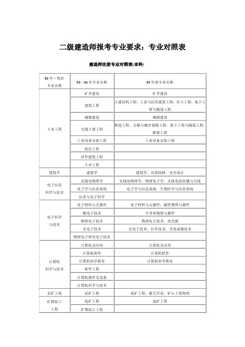 报考国家二级建造师专业对照表：免费下载