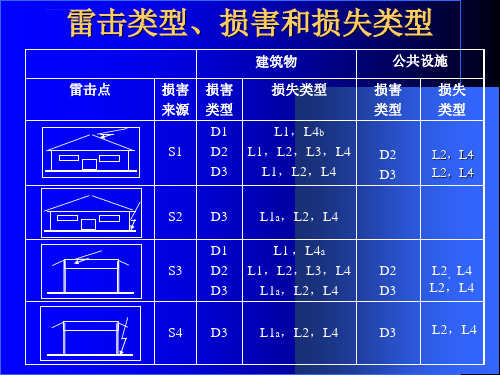 电涌保护器spd选择和使用ppt课件.ppt