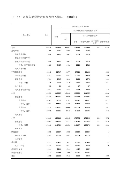 安徽宣城市统计年鉴社会经济发展指标数据：18—12  各级各类学校教育经费收入情况 (2018年)