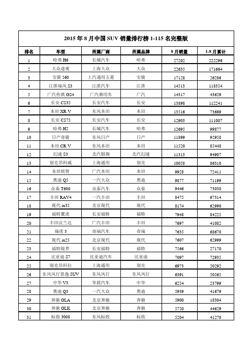 2015年各月中国SUV销量排行榜