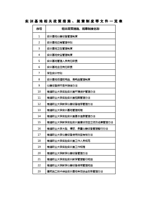 实训基地相关政策措施规章制度等文件览表