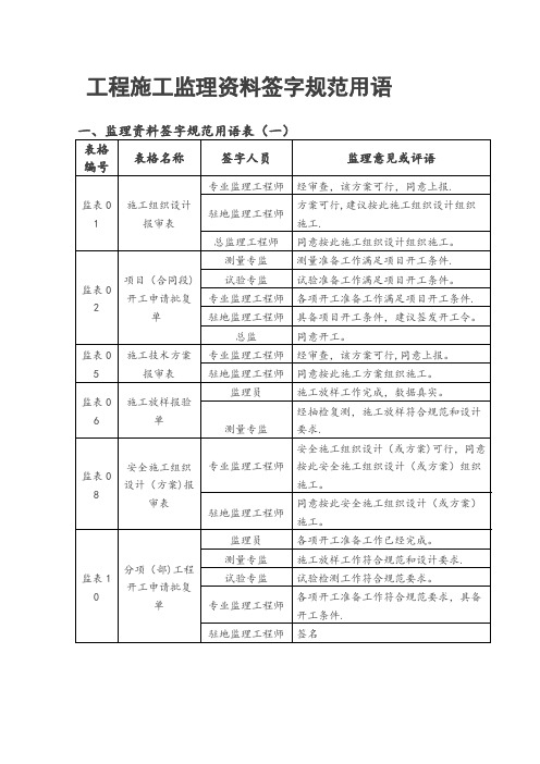 工程施工监理用表及资料签字规范用语