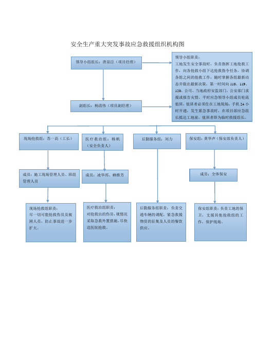 安全生产重大突发事故应急救援组织机构图