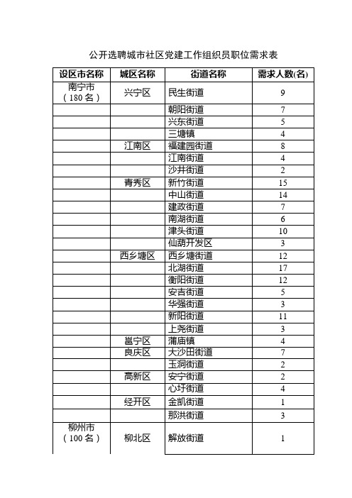 公开选聘城市社区党建工作组织员职位需求表