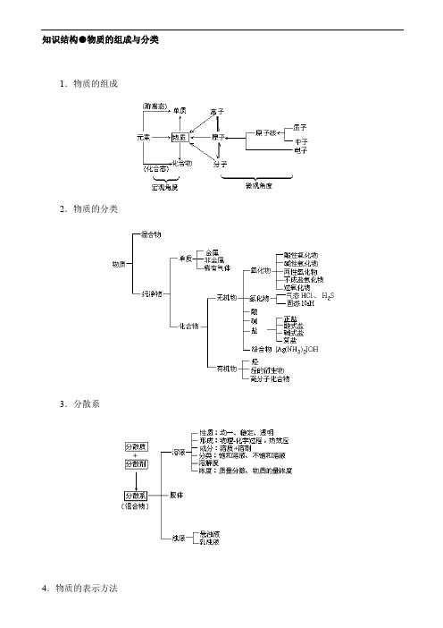 2018—2019学年第二学期高中会考化学知识点框图