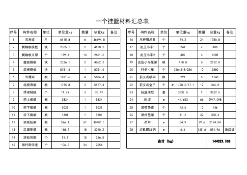 2、挂篮材料总数量表