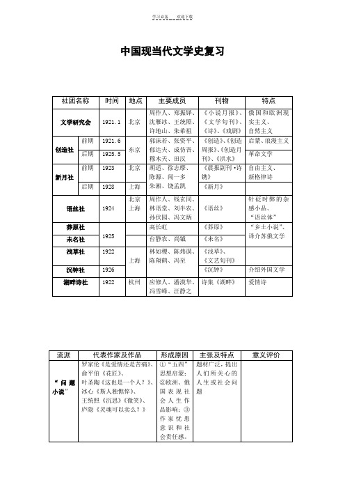 中国现当代文学史复习(重要流派群体、重要作者作品)名词解释、简答