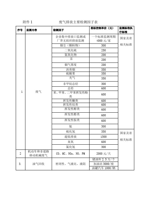 废气排放主要检测因子表