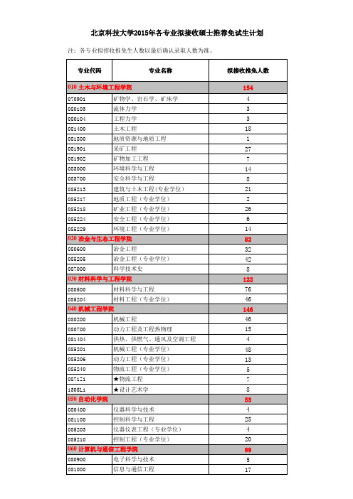 北京科技大学2015年各专业拟接收硕士推荐免试生计划