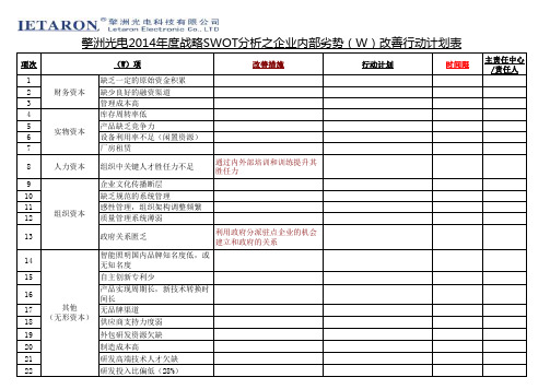 SWOT分析劣势改善参考模板