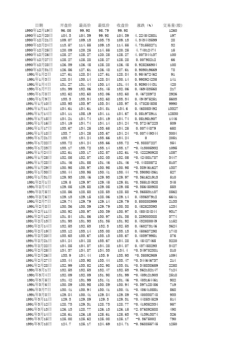 最新的上证指数历史数据(1990-2016年)