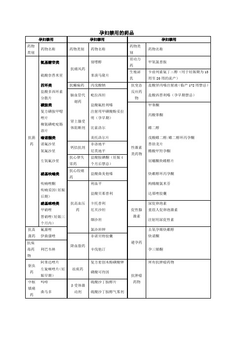 孕妇禁用药品