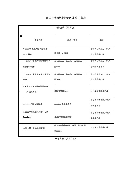 大学生创新创业竞赛体系一览表