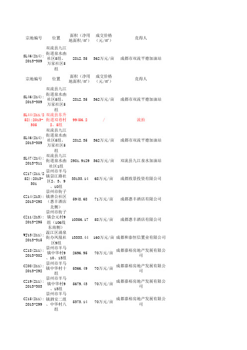 2007-2014年成都土地成交明细汇总