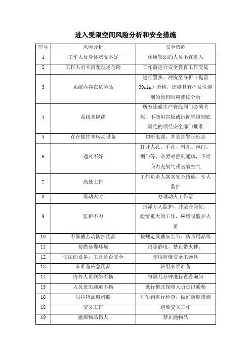 进入受限空间风险分析和安全措施