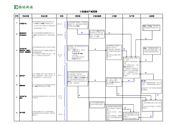 小批量试产流程图