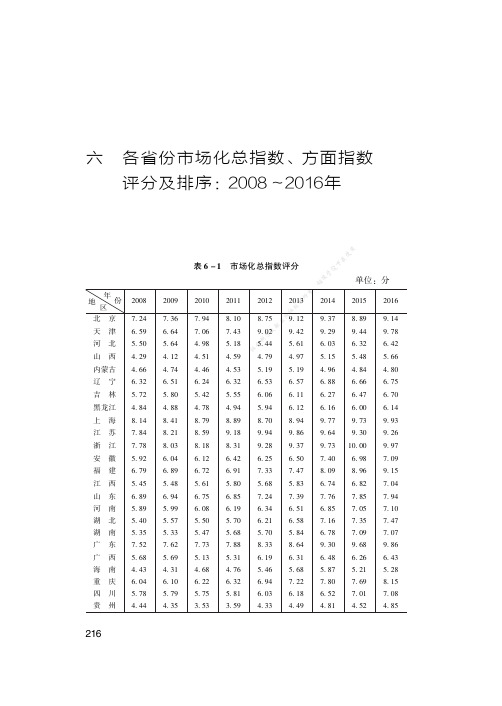 各省份市场化总指数、分方面指数评分及排序：2008～2016年