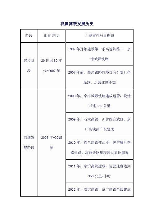 我国高铁发展历史