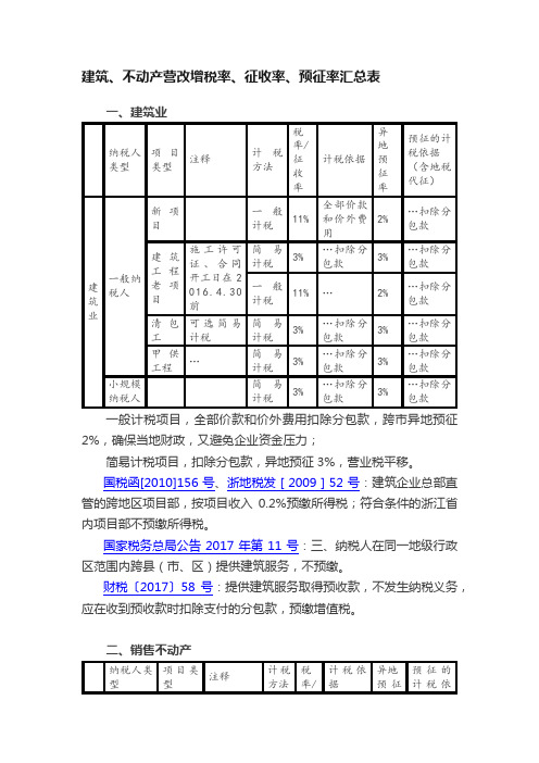 建筑、不动产营改增税率、征收率、预征率汇总表