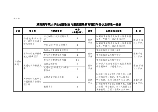 湖南商学院大学生创新创业与素质拓展教育项目学分认定标准一览表