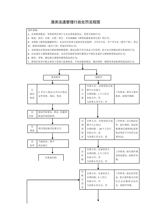 酒类流通管理行政处罚流程图