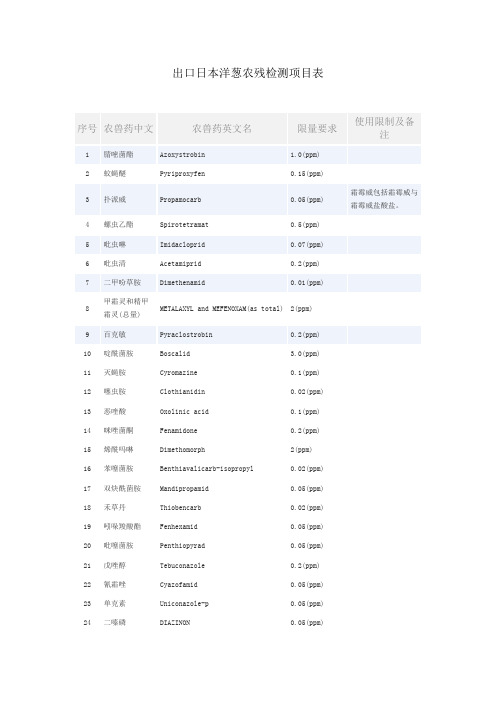 出口日本洋葱农残检测