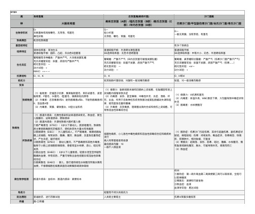 人卫第9版医学微生物学常见肠杆菌对比