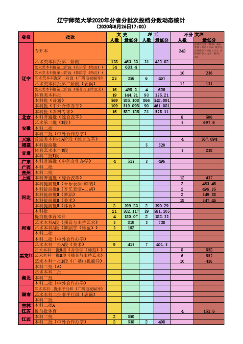 辽宁师范大学2020年分省分批次投档分数动态统计