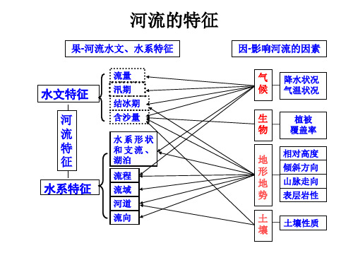 高三一轮复习 河流特征分析课PPT