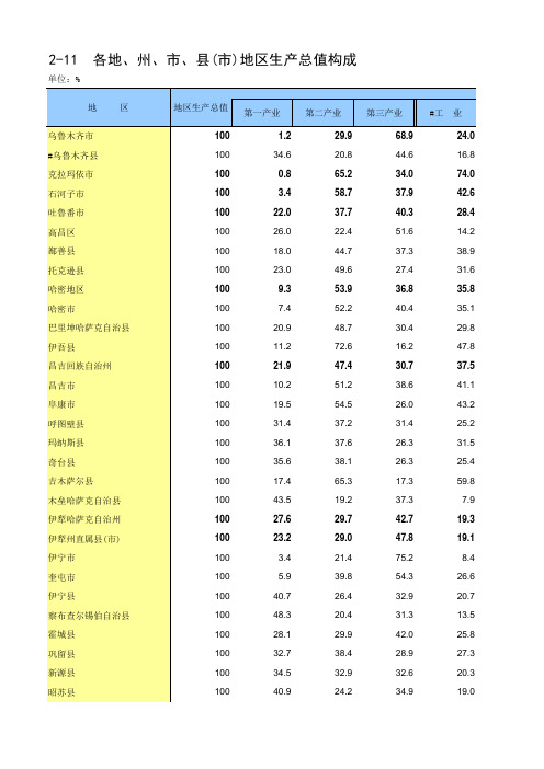 新疆统计年鉴2016社会经济发展指标：各地州市县(市)地区生产总值构成