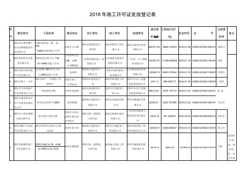 2018年施工许可证发放登记表