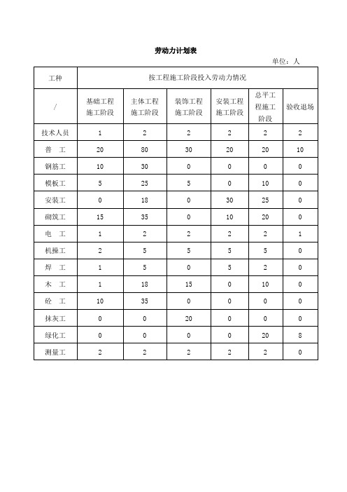 建筑施工劳动力计划表