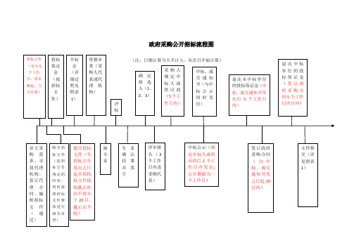 政府采购公开招标流程图