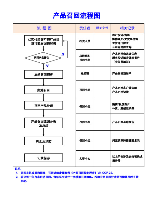 产品召回流程图