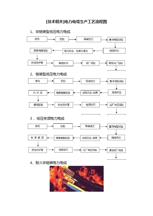 [技术相关]电力电缆生产工艺流程图