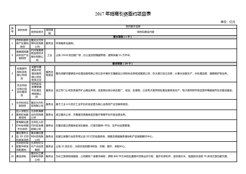 招商引资签约项目表