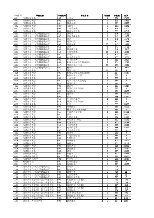 2019年浙江省高考大学专业录取分数线