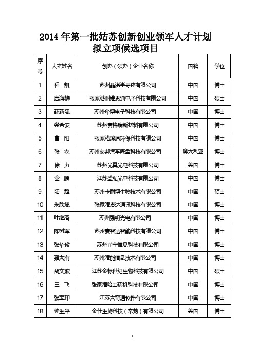 2014年第一批姑苏创新创业领军人才计划拟立项候选项目