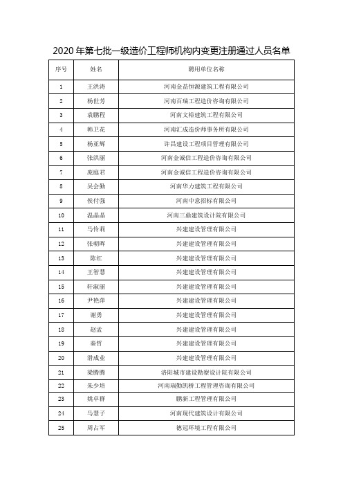 2020年第七批一级造价工程师机构内变更注册通过人员名单