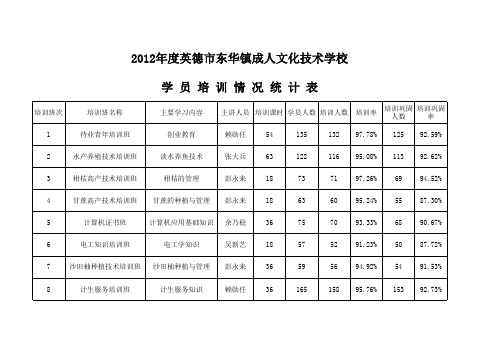 3-5东华镇成人文化技术学校学员培训情况统计表(2009-2011)