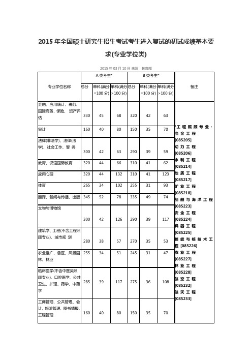 2015年全国硕士研究生招生复试的初试成绩  专业