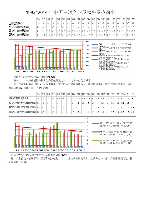 1995~2014年中国三次产业贡献率及拉动率