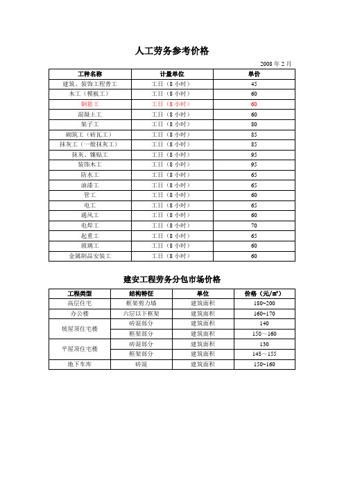 人工工日参考价