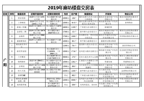 2019年廊坊楼盘交房表