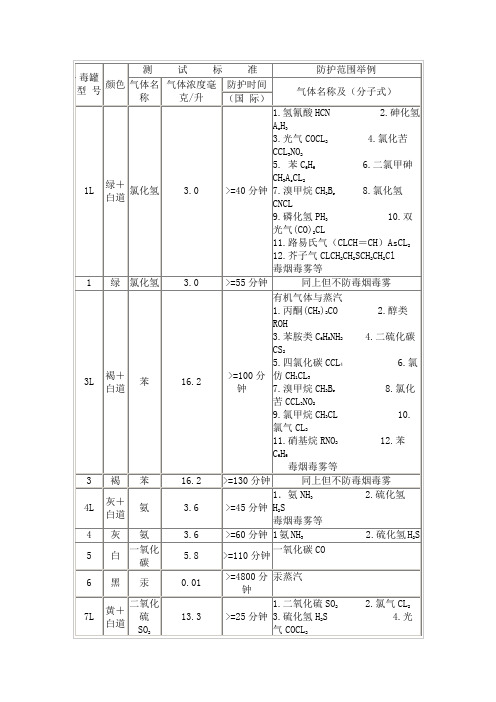 滤毒管防护标准及质量范围