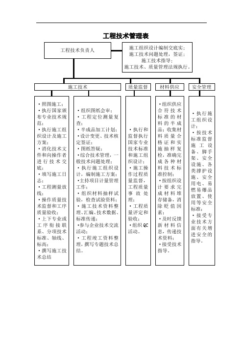 工程技术管理表