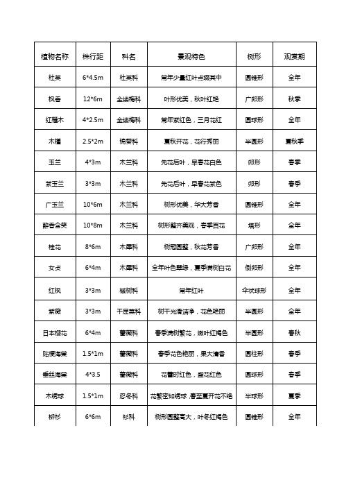 长沙市常见植物株行距调查表格