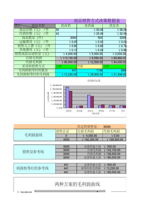 商品销售方式决策EXCEL报表模板