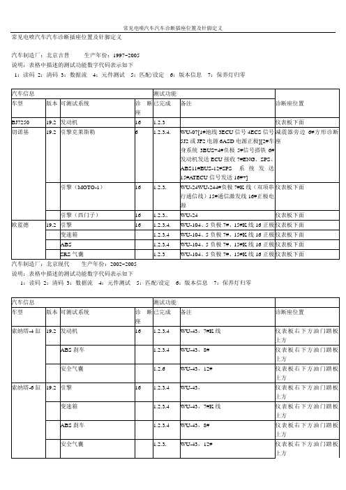 常见电喷汽车汽车诊断插座位置及针脚定义